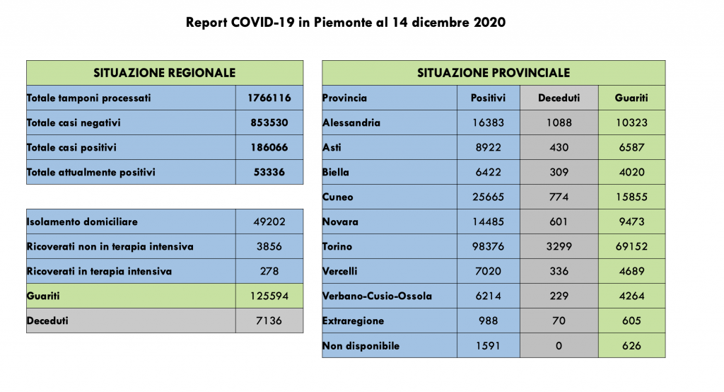 Covid: 186.066 contagi, 7136 decessi, 125.594 pazienti guariti